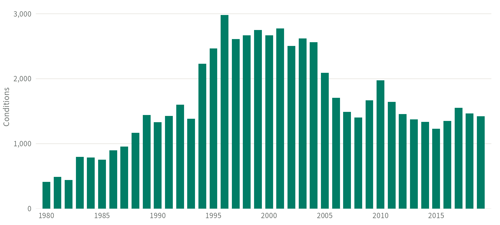 Bar chart of IMF conditions per year from 1980 to 2019. Conditions rise from 412 in 1980 to a peak of 2,983 in 1996 and stay above 2,500 a year until 2004. From 2006 they range between 1,230 and 1,978 a year, with 1,422 in 2019.