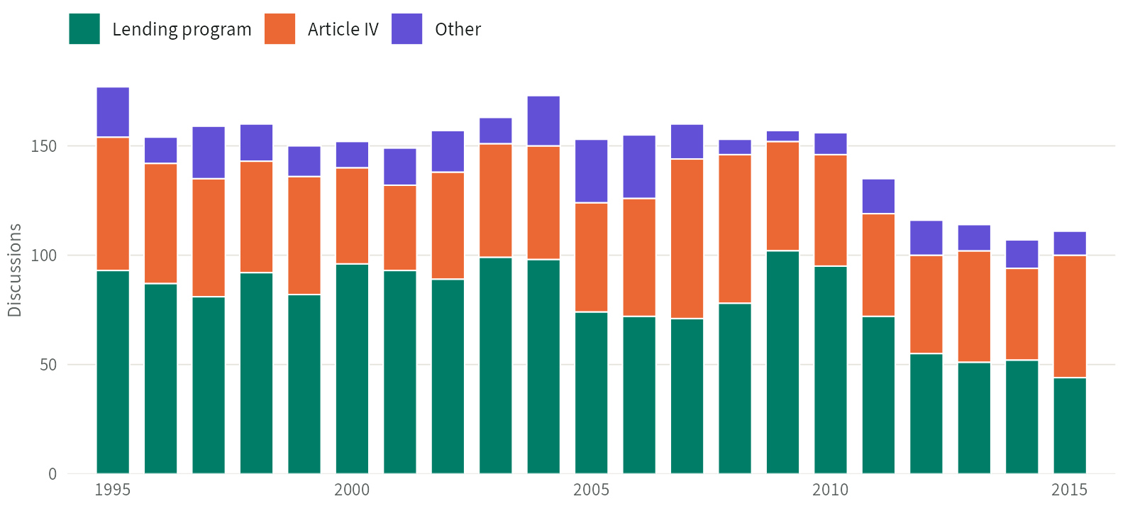 Stacked bar chart of Executive Board discussions of individual countries each year from 1995 to 2015, divided into lending program, Article IV, and other discussions. There are between 107 and 177 a year, and fewer than 140 a year after 2010. Lending program discussions outnumber Article IV discussions in 18 of the 21 years; over the whole period there are 1,676 lending program, 1,098 Article IV, and 337 other discussions.