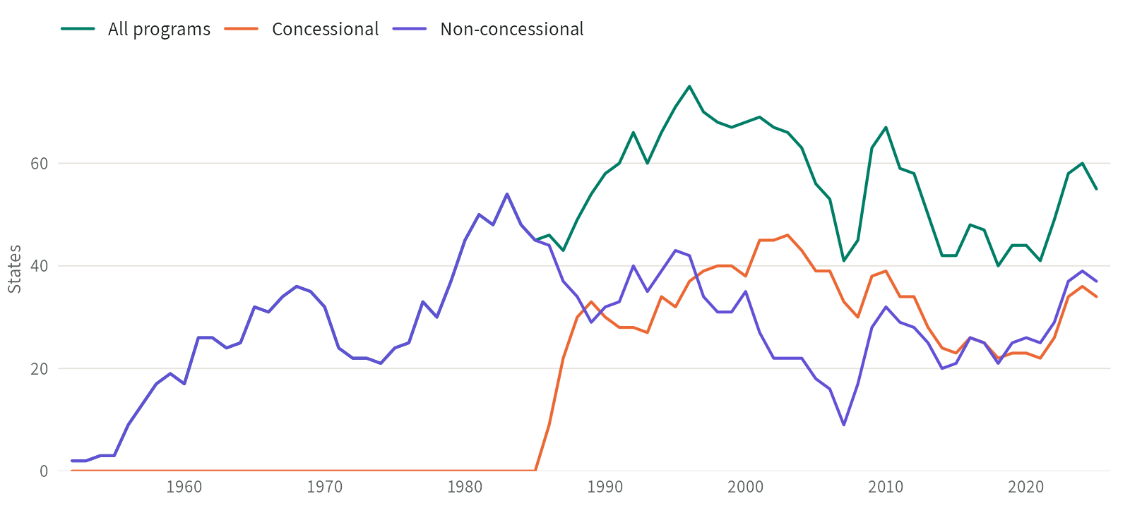 Line chart of the number of states with an IMF program in force each year from 1952 to 2025, for all programs, concessional programs, and non-concessional programs. The total rises from 2 in 1952 to a peak of 75 in 1996, falls to 41 in 2007 and 40 in 2018, and stands at 55 in 2025. Concessional programs begin in 1986 and outnumber non-concessional ones in every year from 1997 to 2015.